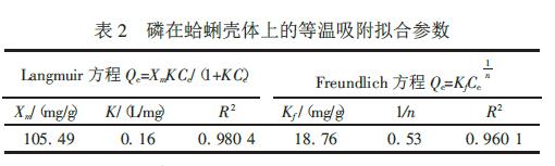 表2 磷在蛤蜊殼體上的等溫吸附擬合參數