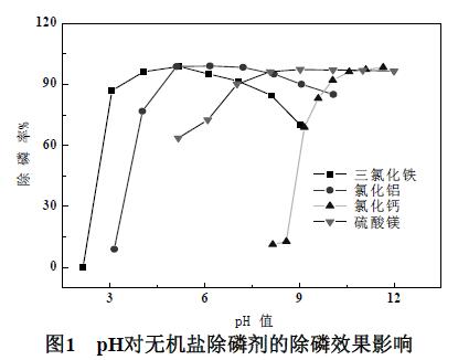 圖1 pH對(duì)無(wú)機(jī)鹽除磷劑的除磷效果影響